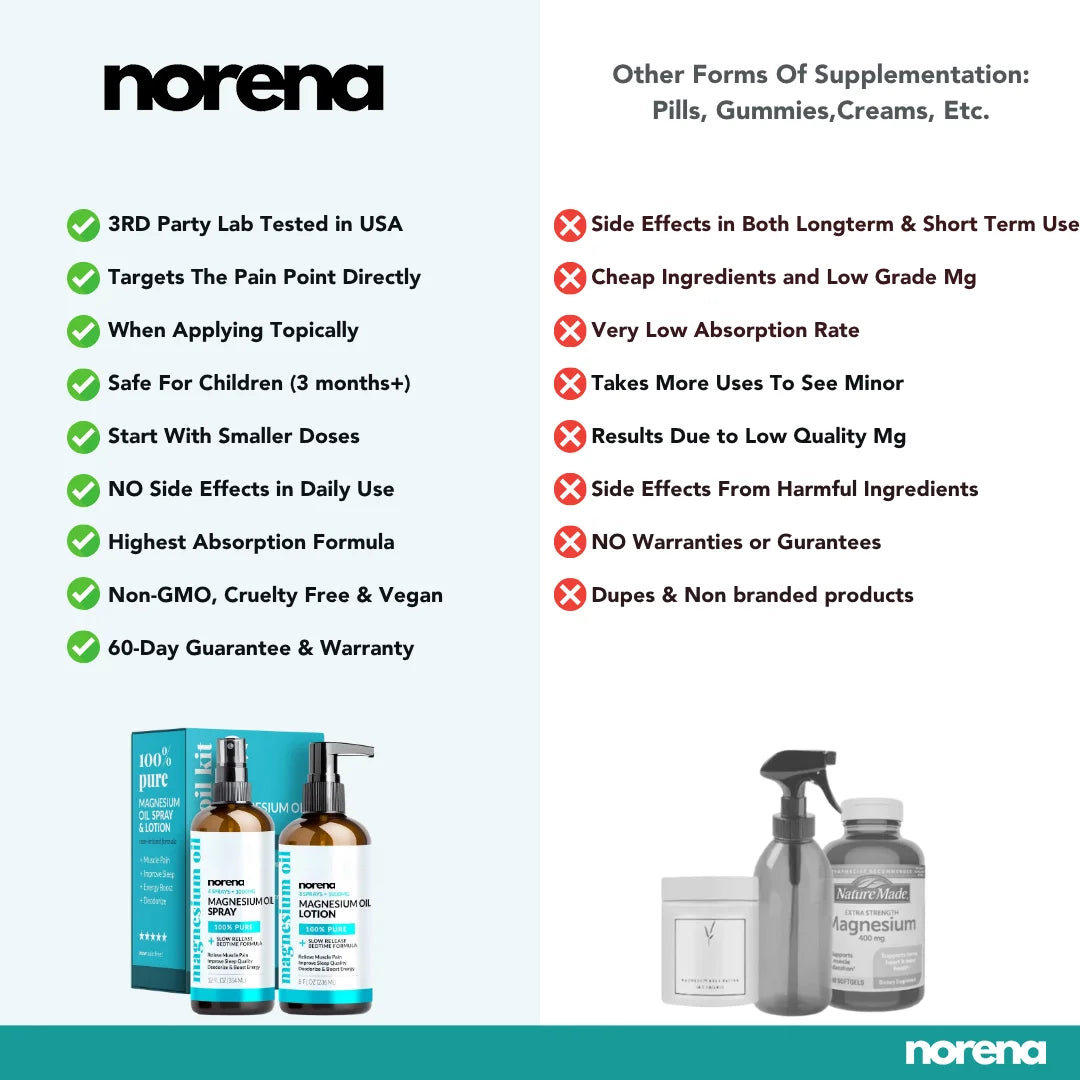 Norena™ Magnesium Oil Spray Set